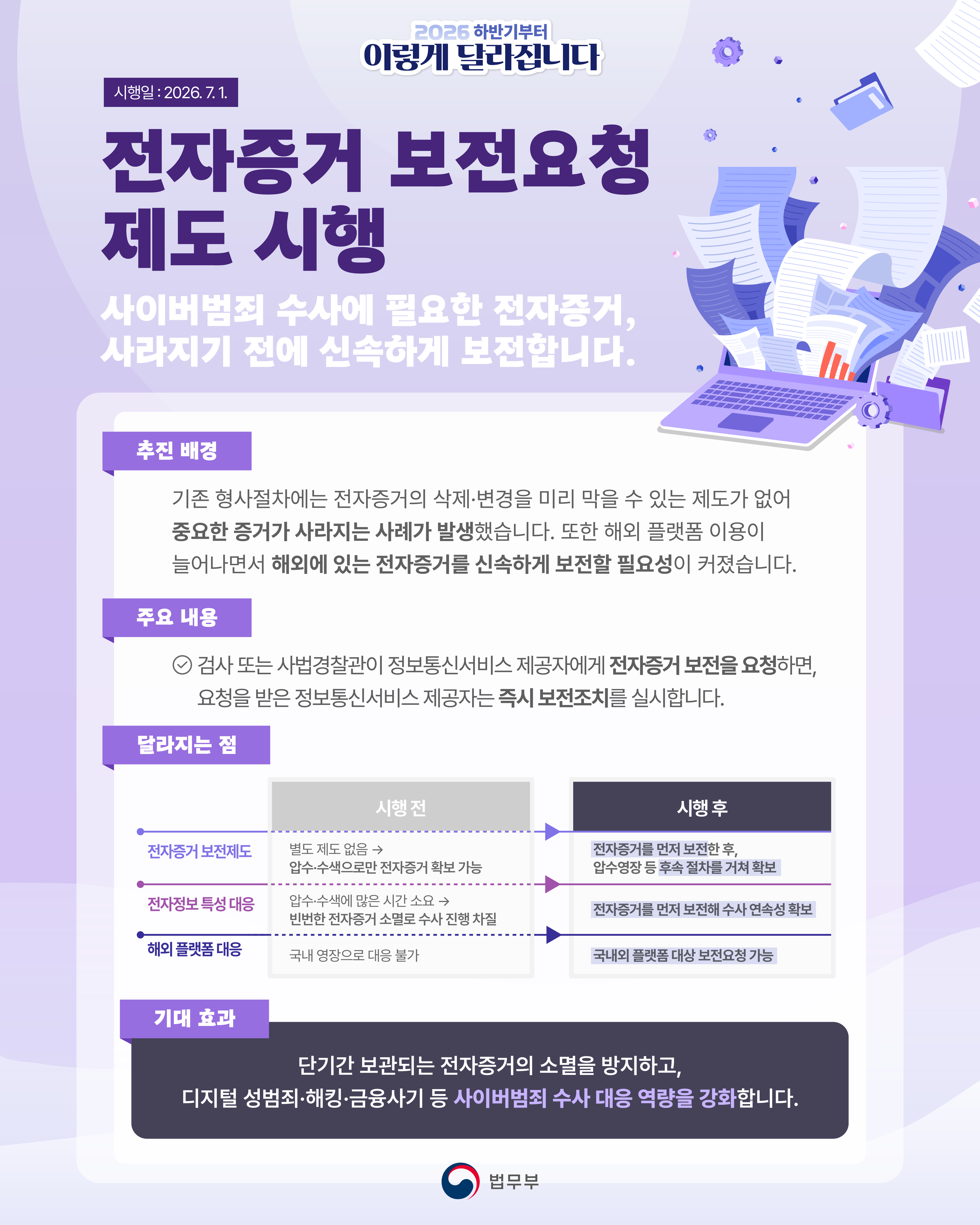 네번째 페이지입니다. 2026하반기부터 이렇게 달라집니다. 시행일: 2026. 7. 1. <전자증거 보전요청 제도 시행> 사이버범죄 수사에 필요한 전자증거 사라지기 전에 신속하게 보전합니다. (추진 배경) 기존 형사절차에는 전자으거의 삭제·변경을 미리 막을 수 있는 제도가 없어 중요한 증거가 사라지는 사례가 발생했습니다. 또한 해외 플랫폼 이용이 늘어나면서 해외에 있는 전자증거를 신속하게 보전할 필요성이 커졌습니다. (주요 내용) -검사 또는 사법경찰관이 정보통신서비스 제공자에게 전자증거 보전을 요청하면, 요청을 받은 정보통신서비스 제공자는 즉시 보전조치를 실시합니다. (달라지는 점) ○전자증거 보전제도 (시행 전) 별도 제도 없음 → 압수·수색으로만 전자증거 확보 가능 ▶ (시행 후) 전자증거를 먼저 보전한 후, 압수영장 등 후속 절차를 거쳐 확보. ○전자정보 특성 대응 (시행 전) 압수·수색에 많은 시간 소요→ 빈번한 전자증거 소멸로 수사 진행 차질 ▶ (시행 후) 전자증거 먼저 보전해 수사 연속성 확보. ○해외 플랫폼 대응 (시행 전) 국내 영장으로 대응 불가 ▶ (시행 후) 국내외 플랫폼 대상 보전요청 가능. (기대 효과) 단기간 보관되는 전자증거의 소멸을 방지하고, 디지털 성범죄·해킹·금융사기 등 사이버범죄 수사 대응 역량을 강화합니다. 끝.